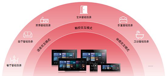 方案：智能家居全场景勾勒生活新画卷J9九游会霍尼韦尔 1+3+X(图2)